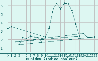 Courbe de l'humidex pour Dolembreux (Be)