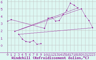 Courbe du refroidissement olien pour Mont-Saint-Vincent (71)