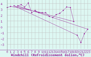 Courbe du refroidissement olien pour Bridel (Lu)
