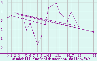 Courbe du refroidissement olien pour Susendal-Bjormo