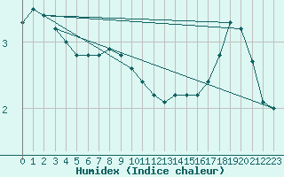 Courbe de l'humidex pour Meiningen