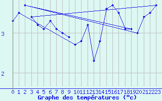Courbe de tempratures pour Rochefort Saint-Agnant (17)