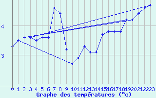 Courbe de tempratures pour Utklippan