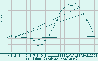 Courbe de l'humidex pour Avord (18)