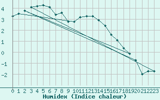 Courbe de l'humidex pour Gardelegen