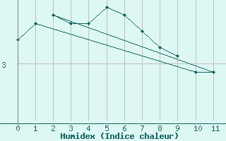 Courbe de l'humidex pour Vardo