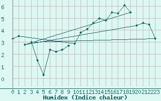 Courbe de l'humidex pour Beauvais (60)