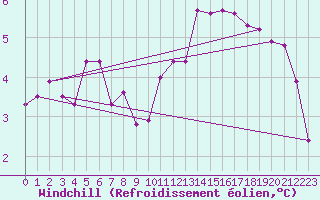Courbe du refroidissement olien pour Bourg-en-Bresse (01)