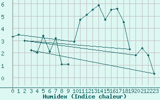 Courbe de l'humidex pour La Brvine (Sw)