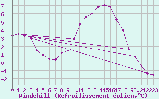 Courbe du refroidissement olien pour Houdelaincourt (55)