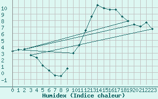 Courbe de l'humidex pour Saint-Auban (04)