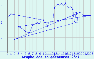 Courbe de tempratures pour Farnborough