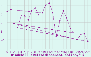 Courbe du refroidissement olien pour Chatillon-Sur-Seine (21)