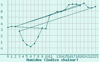 Courbe de l'humidex pour Aviemore
