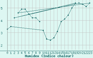 Courbe de l'humidex pour Kokemaki Tulkkila