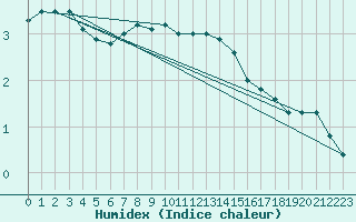 Courbe de l'humidex pour Parnu