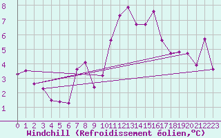 Courbe du refroidissement olien pour Port d
