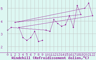 Courbe du refroidissement olien pour Leuchtturm Alte Weser