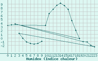 Courbe de l'humidex pour Colmar (68)