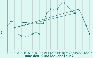 Courbe de l'humidex pour Guret (23)