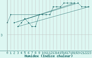 Courbe de l'humidex pour Swinoujscie
