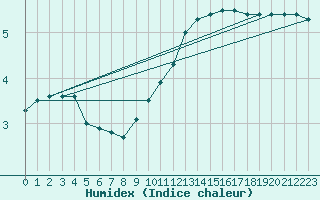 Courbe de l'humidex pour Lignerolles (03)