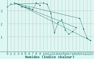 Courbe de l'humidex pour Gand (Be)