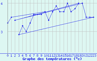 Courbe de tempratures pour Sande-Galleberg