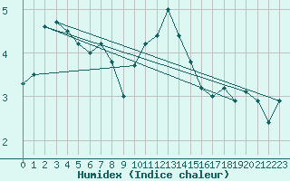 Courbe de l'humidex pour la bouée 62141