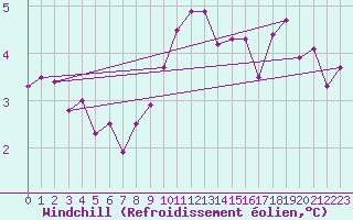 Courbe du refroidissement olien pour Cabauw Tower