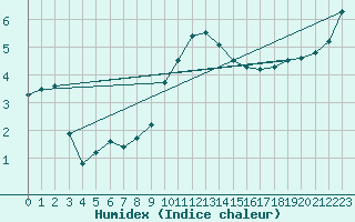 Courbe de l'humidex pour Villingen-Schwenning