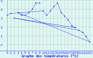 Courbe de tempratures pour Chaumont (Sw)