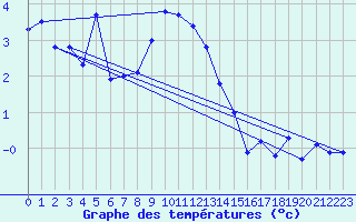 Courbe de tempratures pour Chaumont (Sw)