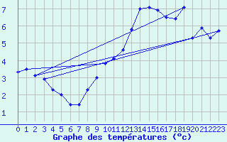 Courbe de tempratures pour Andernach