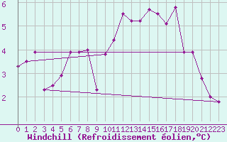 Courbe du refroidissement olien pour Saint-Brieuc (22)