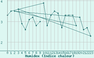 Courbe de l'humidex pour Santa Maria, Val Mestair