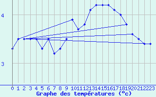 Courbe de tempratures pour Kozienice