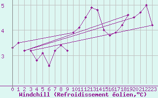 Courbe du refroidissement olien pour Pointe de Chemoulin (44)