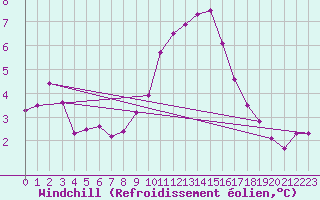 Courbe du refroidissement olien pour Langres (52) 