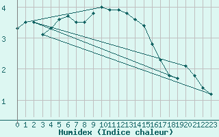 Courbe de l'humidex pour Utena