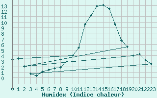 Courbe de l'humidex pour Banloc