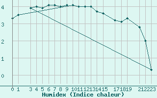 Courbe de l'humidex pour Rangedala