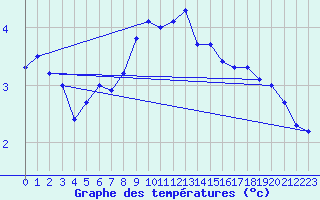 Courbe de tempratures pour Sande-Galleberg