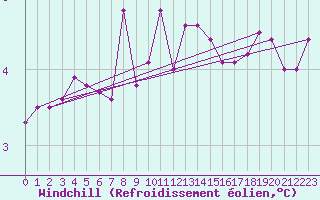 Courbe du refroidissement olien pour Hvide Sande