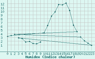 Courbe de l'humidex pour Embrun (05)