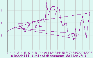 Courbe du refroidissement olien pour Blackpool Airport