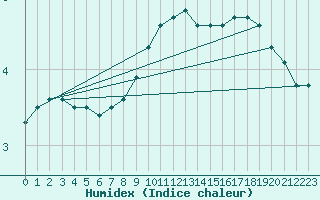 Courbe de l'humidex pour Leiser Berge