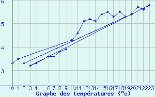 Courbe de tempratures pour Nmes - Garons (30)