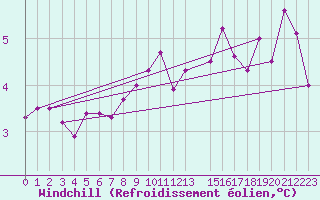 Courbe du refroidissement olien pour Bremerhaven