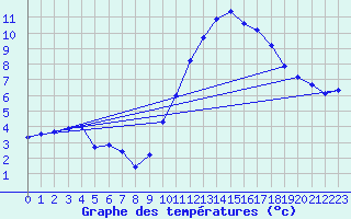 Courbe de tempratures pour Captieux-Retjons (40)